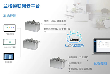 bifa·必发(中国)唯一官方网站数字化物联云平台, dLSP 500打造您的个人移动实验室